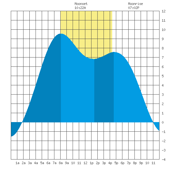 Bellingham tide chart for Friday, December 29, 2023