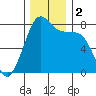Bellingham tide chart for Saturday, December 2, 2023