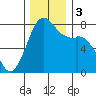 Bellingham tide chart for Sunday, December 3, 2023