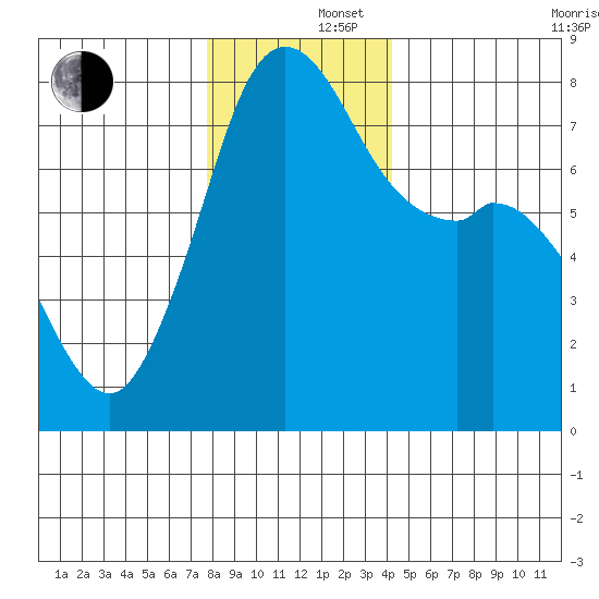 Bellingham tide chart for Monday, December 4, 2023