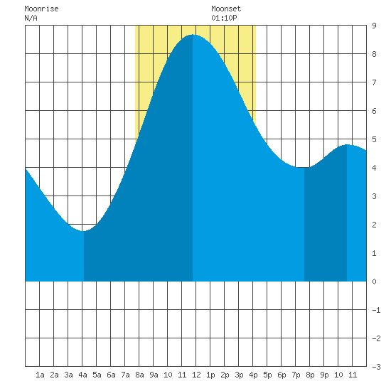 Bellingham tide chart for Tuesday, December 5, 2023