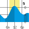 Bellingham tide chart for Tuesday, December 5, 2023
