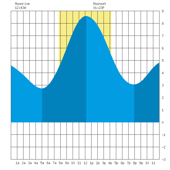 Bellingham tide chart for Wednesday, December 6, 2023