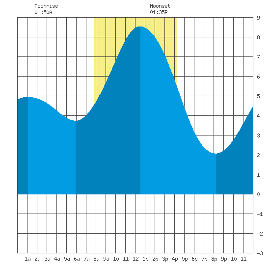 Bellingham tide chart for Thursday, December 7, 2023