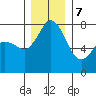 Bellingham tide chart for Thursday, December 7, 2023