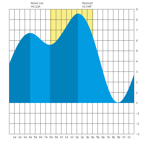 Bellingham tide chart for Saturday, December 9, 2023