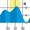 Bellingham tide chart for Saturday, December 9, 2023
