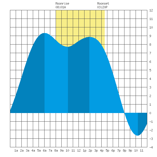 Bellingham tide chart for Wednesday, January 10, 2024
