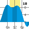 Bellingham tide chart for Wednesday, January 10, 2024