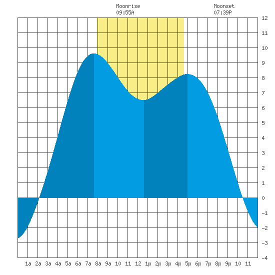 Bellingham tide chart for Saturday, January 13, 2024