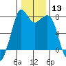 Bellingham tide chart for Saturday, January 13, 2024