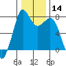Bellingham tide chart for Sunday, January 14, 2024
