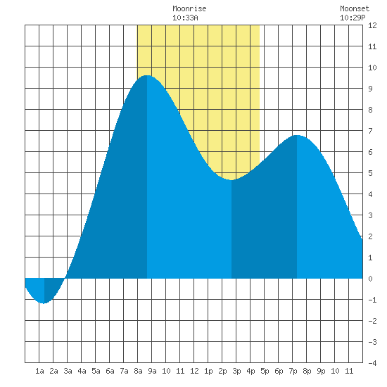 Bellingham tide chart for Monday, January 15, 2024