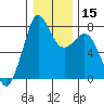 Bellingham tide chart for Monday, January 15, 2024