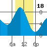 Bellingham tide chart for Thursday, January 18, 2024