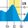 Bellingham tide chart for Friday, January 19, 2024