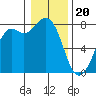 Bellingham tide chart for Saturday, January 20, 2024
