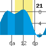 Bellingham tide chart for Sunday, January 21, 2024