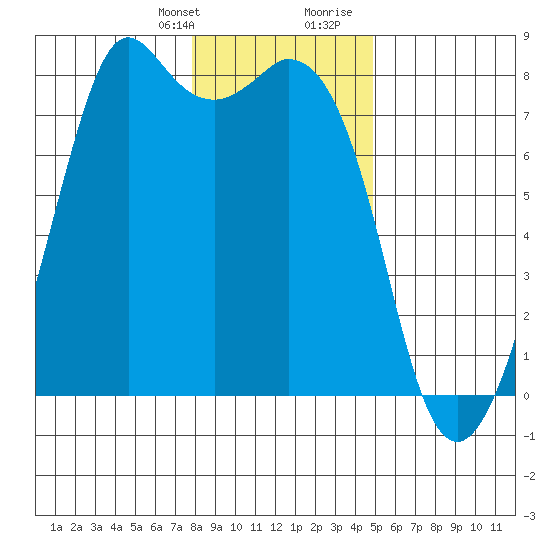Bellingham tide chart for Monday, January 22, 2024