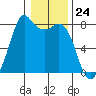 Bellingham tide chart for Wednesday, January 24, 2024