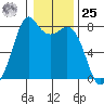 Bellingham tide chart for Thursday, January 25, 2024