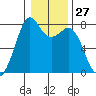 Bellingham tide chart for Saturday, January 27, 2024