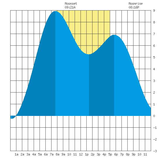 Bellingham tide chart for Sunday, January 28, 2024