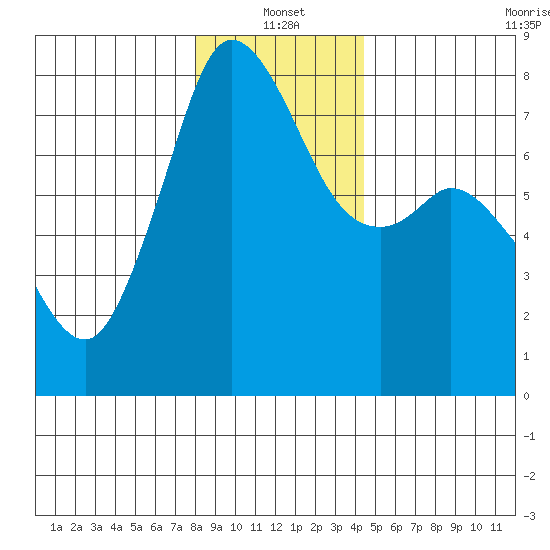 Bellingham tide chart for Tuesday, January 2, 2024