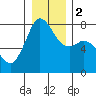 Bellingham tide chart for Tuesday, January 2, 2024