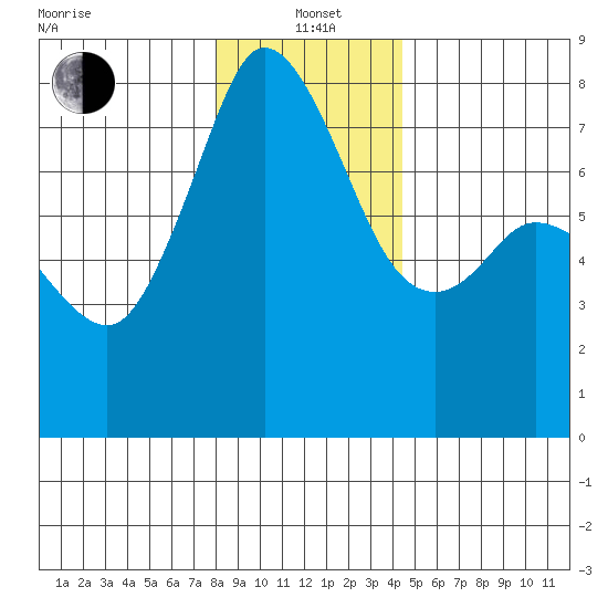 Bellingham tide chart for Wednesday, January 3, 2024