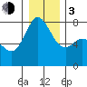 Bellingham tide chart for Wednesday, January 3, 2024