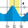 Bellingham tide chart for Thursday, January 4, 2024