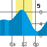 Bellingham tide chart for Friday, January 5, 2024