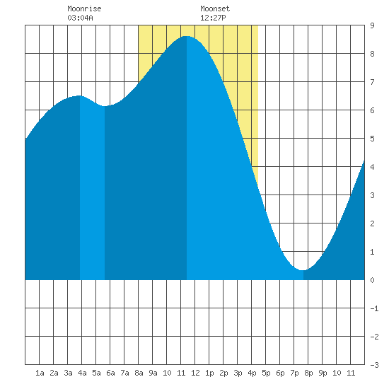 Bellingham tide chart for Saturday, January 6, 2024