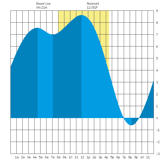 Bellingham tide chart for Sunday, January 7, 2024