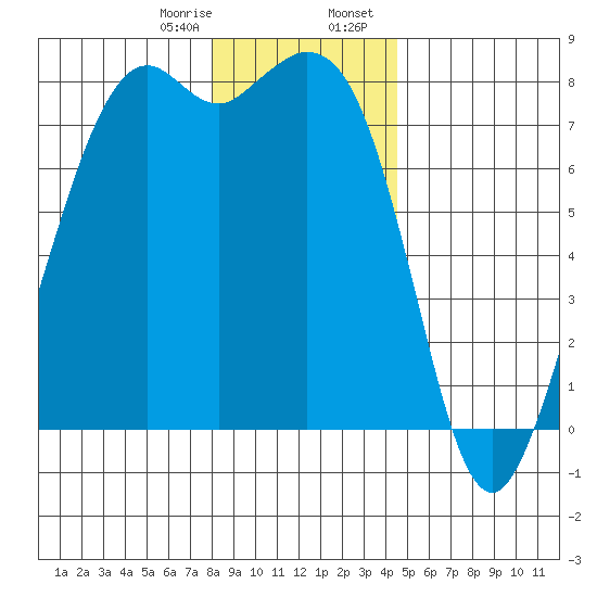 Bellingham tide chart for Monday, January 8, 2024