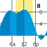 Bellingham tide chart for Monday, January 8, 2024
