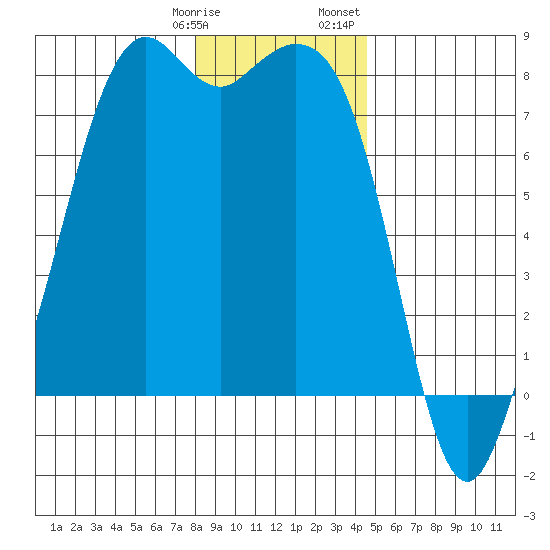 Bellingham tide chart for Tuesday, January 9, 2024