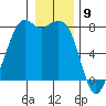 Bellingham tide chart for Tuesday, January 9, 2024