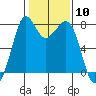 Bellingham tide chart for Saturday, February 10, 2024