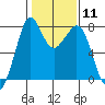 Bellingham tide chart for Sunday, February 11, 2024