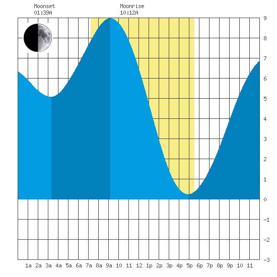 Bellingham tide chart for Friday, February 16, 2024