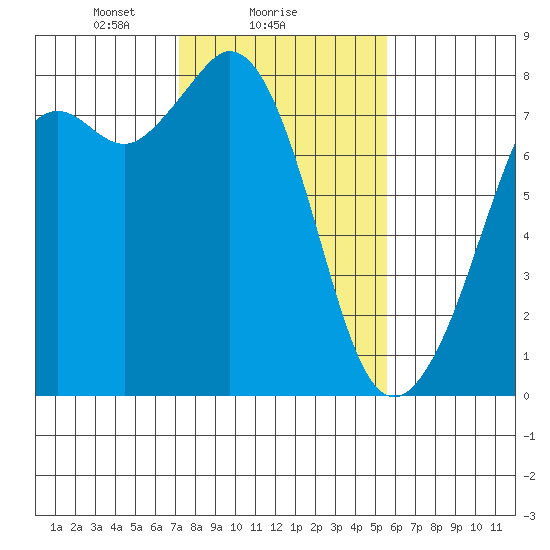 Bellingham tide chart for Saturday, February 17, 2024