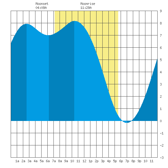 Bellingham tide chart for Sunday, February 18, 2024
