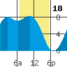 Bellingham tide chart for Sunday, February 18, 2024
