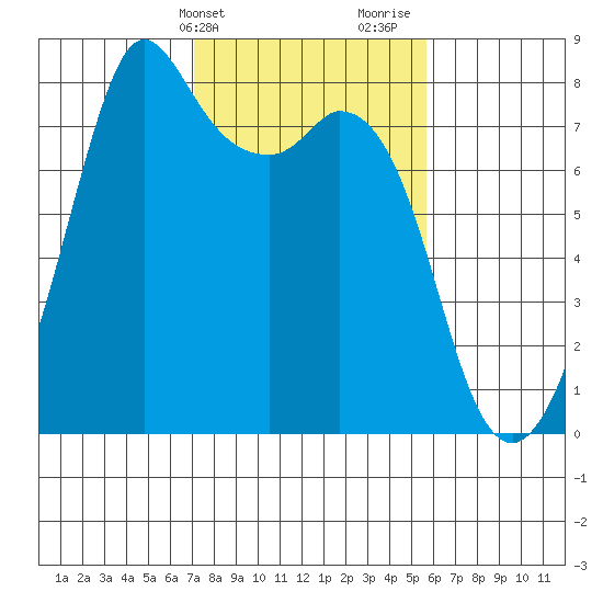 Bellingham tide chart for Wednesday, February 21, 2024