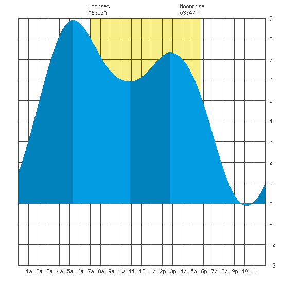 Bellingham tide chart for Thursday, February 22, 2024