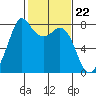 Bellingham tide chart for Thursday, February 22, 2024