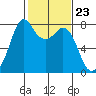 Bellingham tide chart for Friday, February 23, 2024