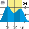 Bellingham tide chart for Saturday, February 24, 2024